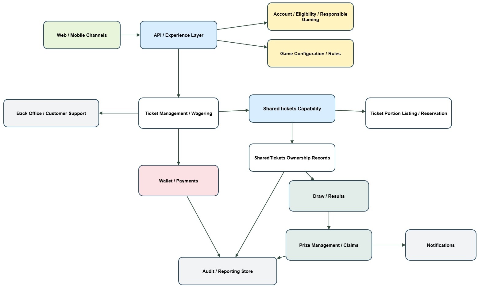High-level topology diagram showing SharedTickets capability connected to player channels, ticket management, ownership records, wallet payments, draw results, prize claims, notifications, and audit reporting.